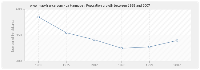 Population La Harmoye